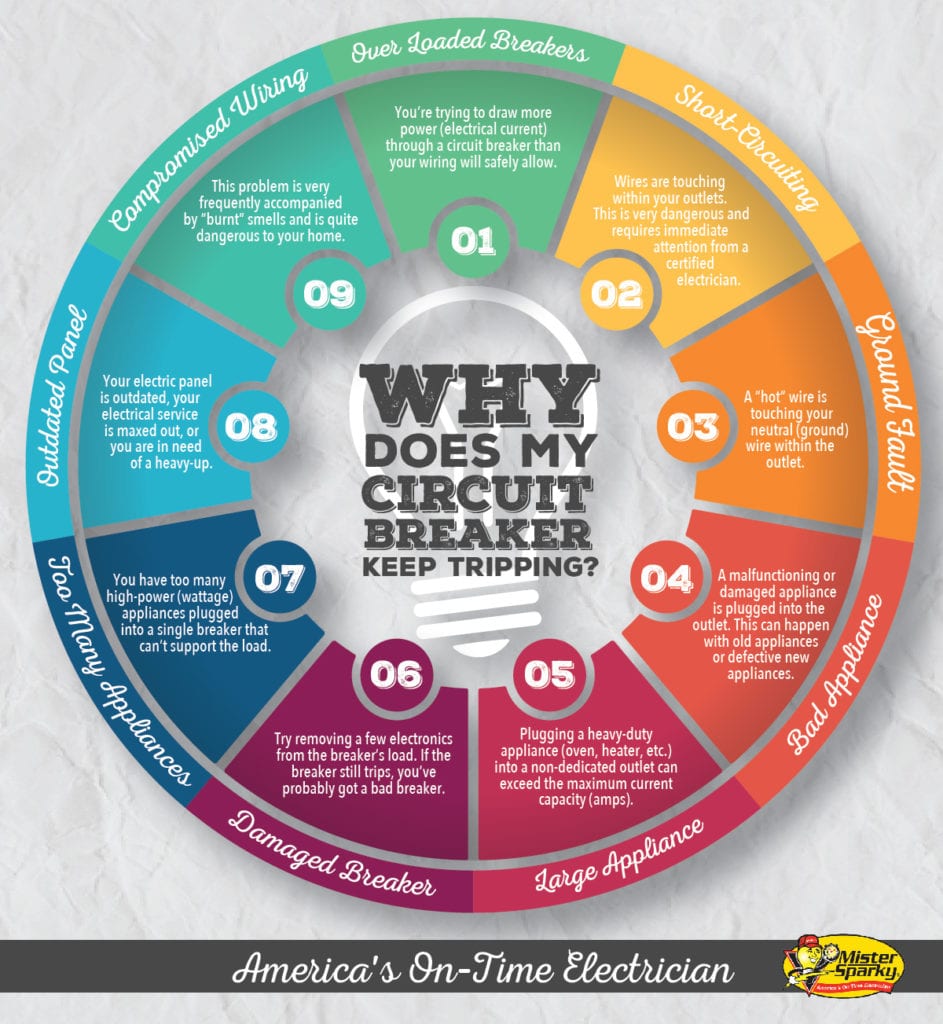 Infographic Tripping Circuit Breaker