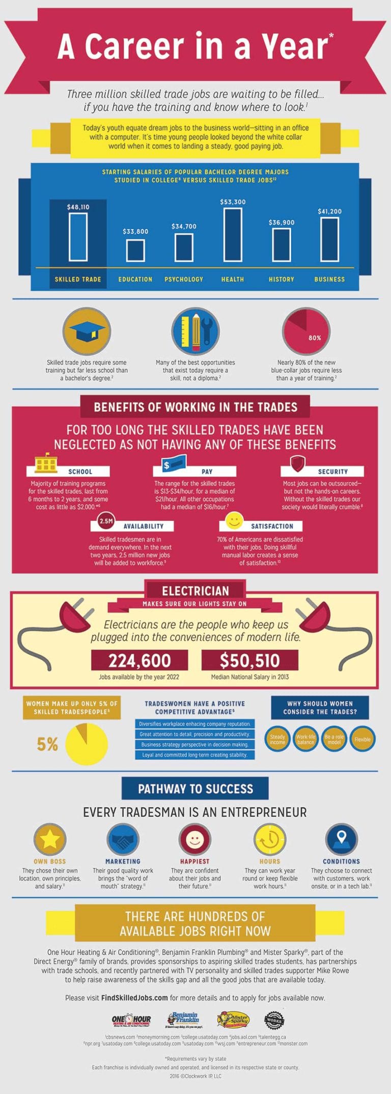 Mister Sparky Electrician Skilled Trades Infographic JPEG-2-768X 2149-1